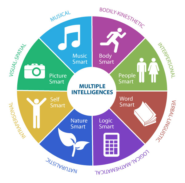 multiple-intelligences-learning-styles-1474969069724